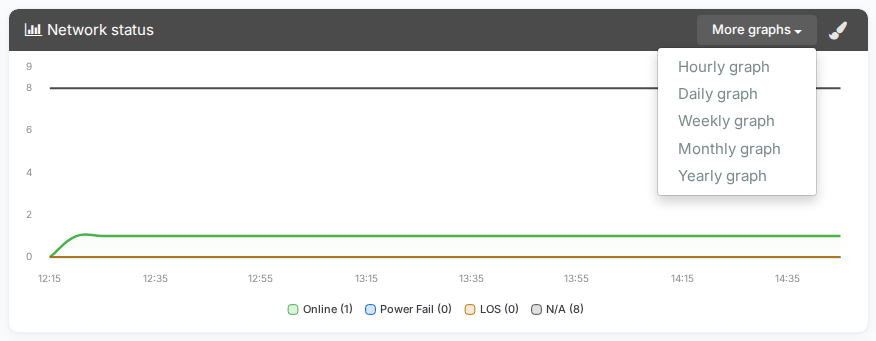 Network status with More graphs open