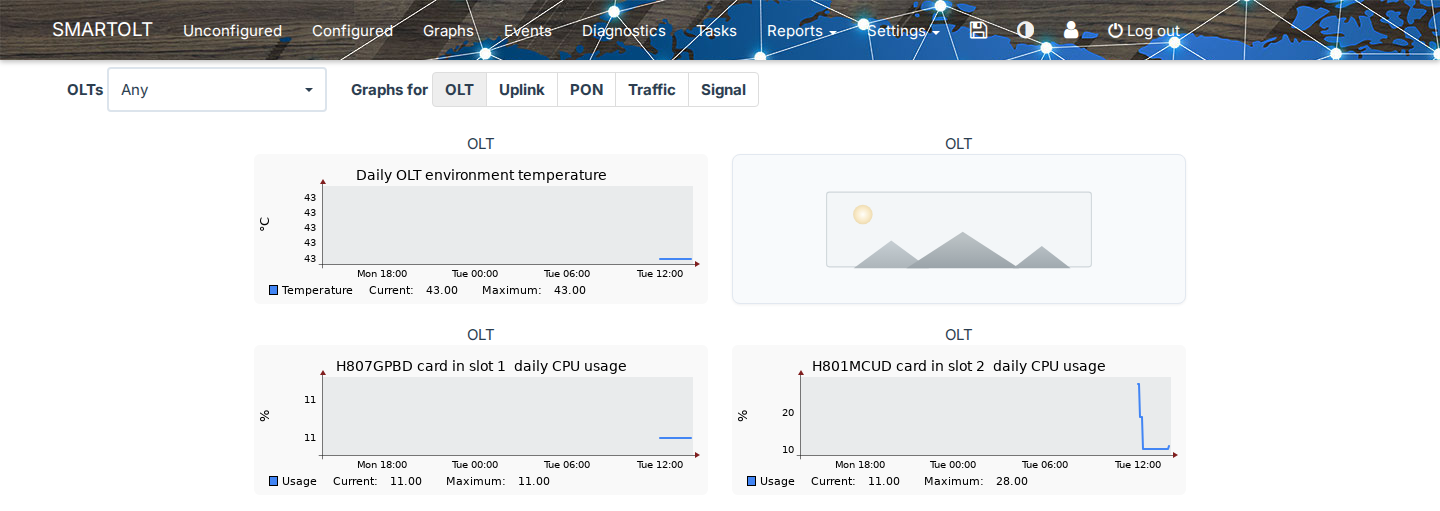 Graphs page, OLT graphs