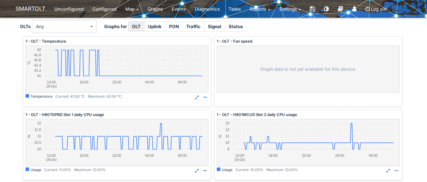 Pagina Graphs, graficele OLT