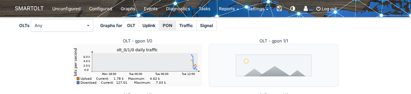 PON port graphs