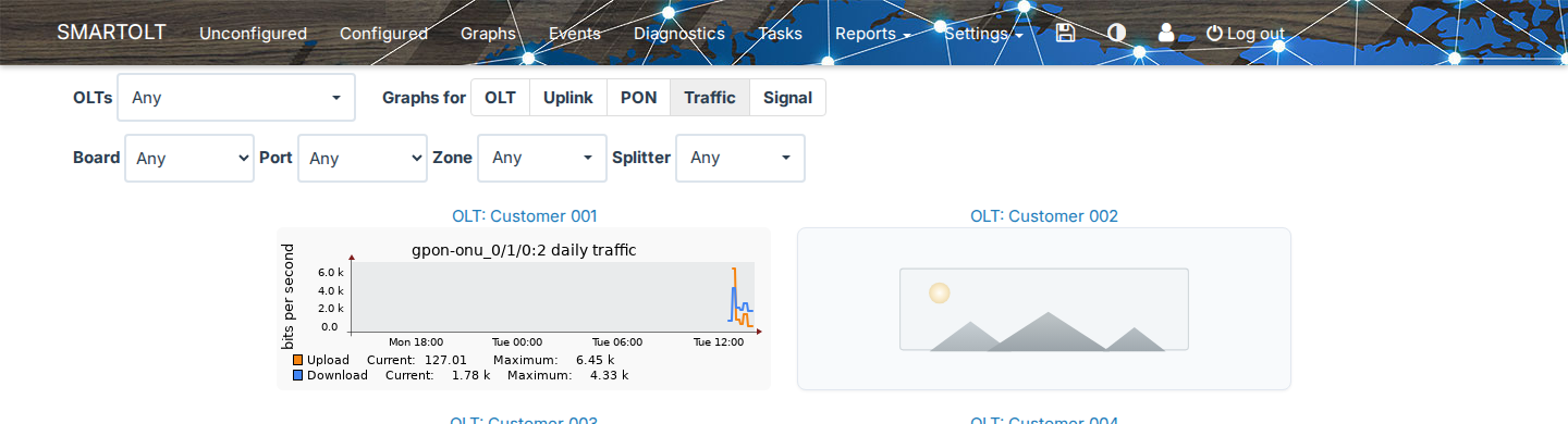 ONU traffic graphs