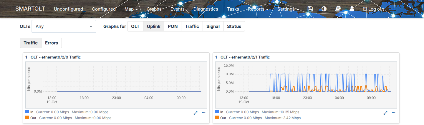 Graficele Uplink