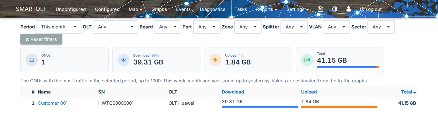 Traffic usage report: summary cards and the ONU table